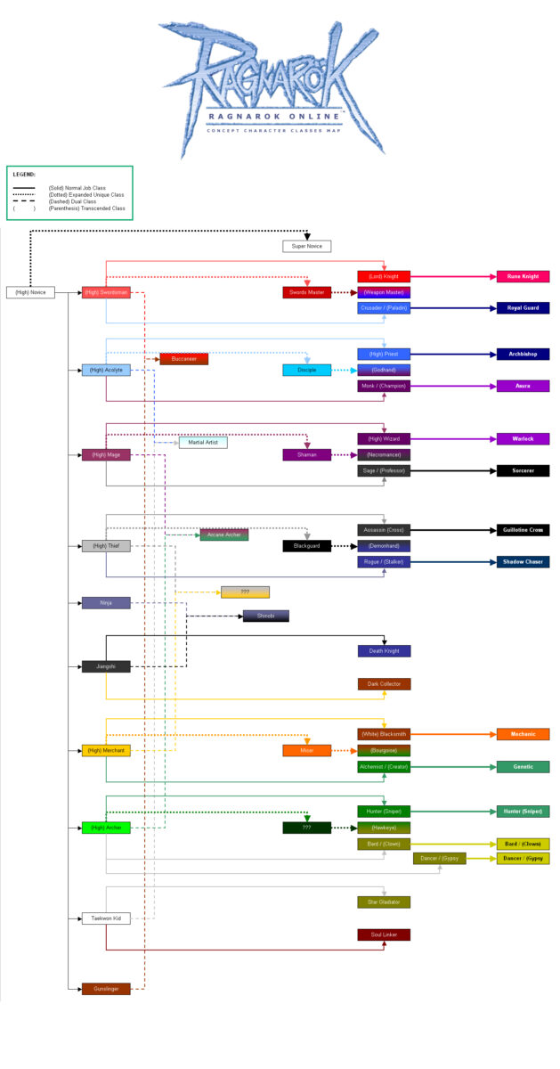 A conceptual class progression map for the Swords Master, inspired by the Ragnarok Online job system.